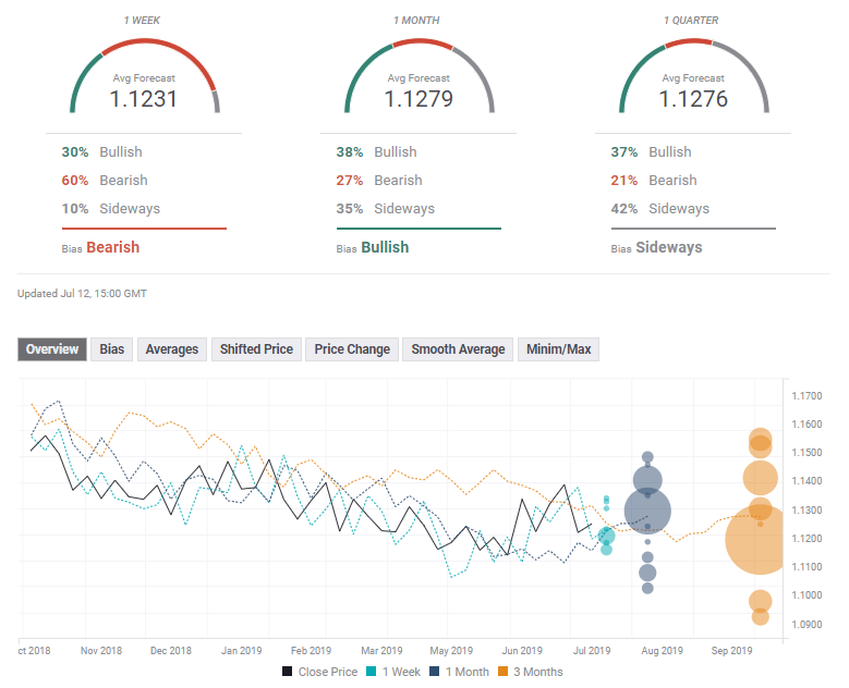 EUR USD experts July 15 19 2019 poll